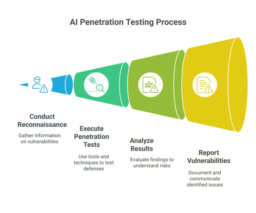 AI Penetration testing process