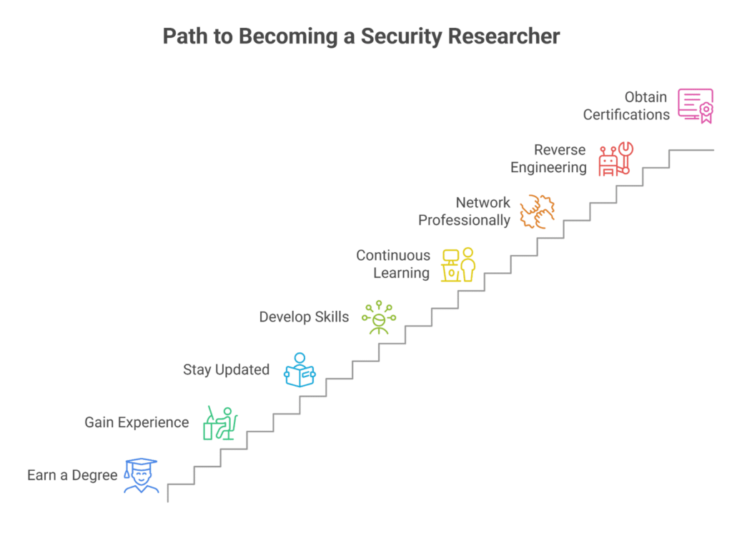 how to become a security researcher