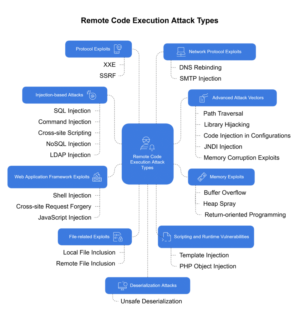 types of remote code execution attacks